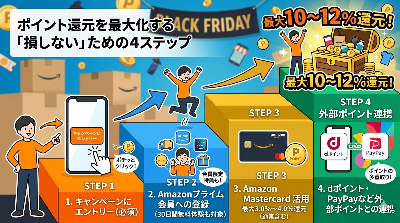 Amazonブラックフライデーでポイント還元率を最大化するための4つの事前準備ステップ図解