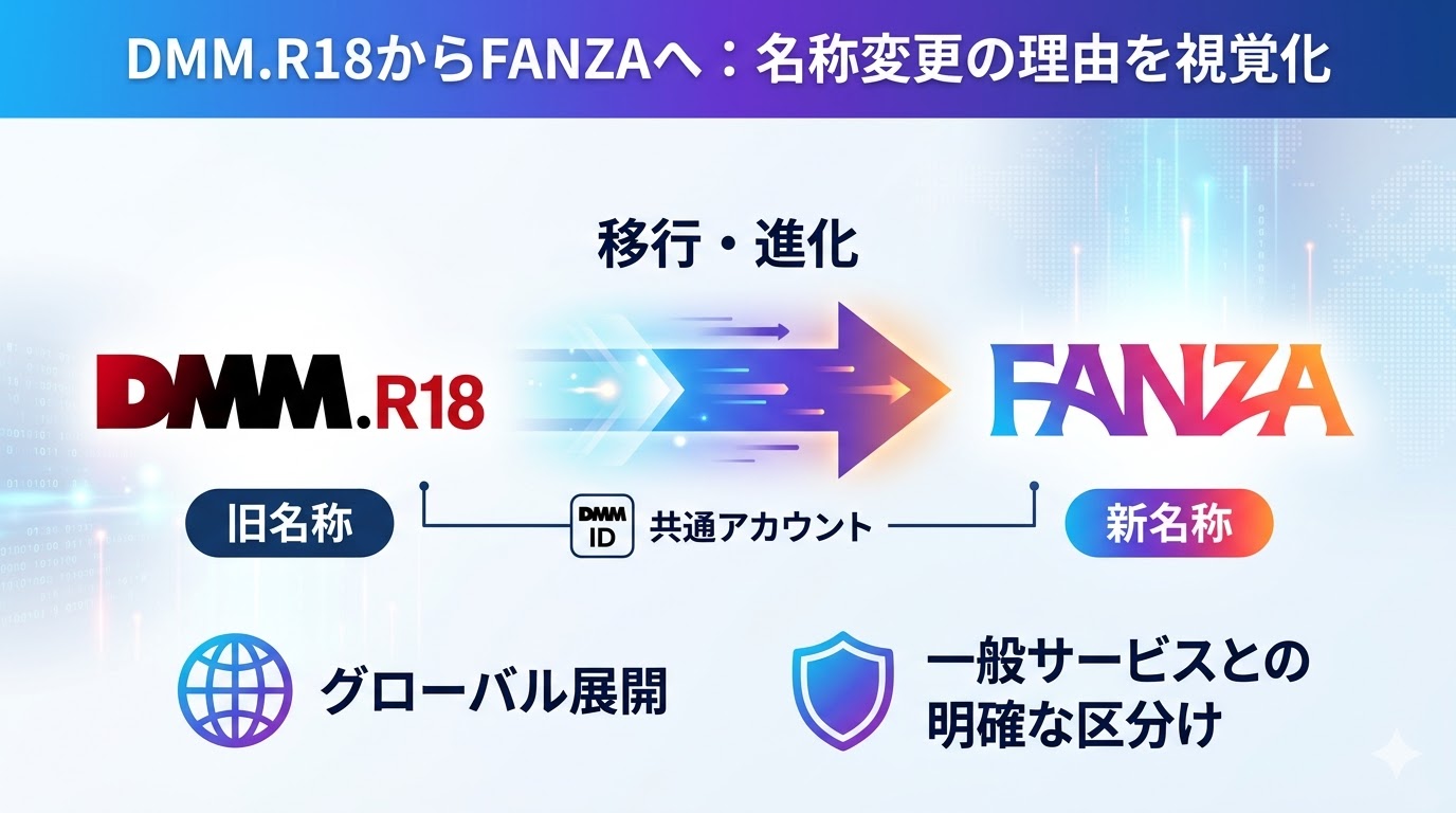 DMM18（DMM.R18）からFANZAへの名称変更とブランド移行の理由をまとめた比較イラスト。グローバル展開や一般サービスとの区分けが表現されている。