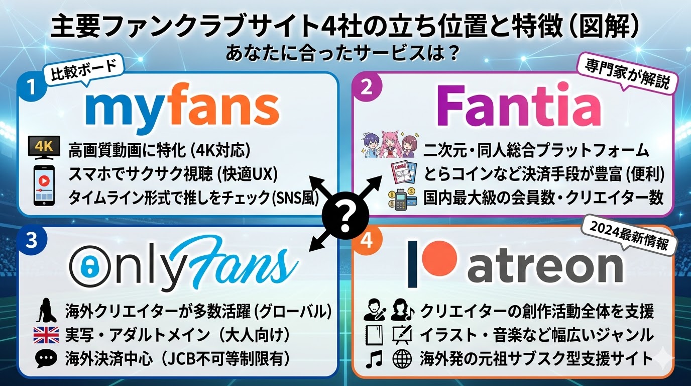 myfans、Fantia、OnlyFansの特徴比較。動画特化のmyfans、同人総合のFantiaなど、各ファンクラブサイトの違いを図解
