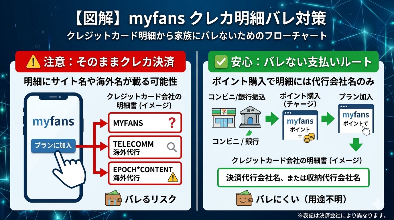 myfansのクレジットカード利用明細の表記例と、家族にバレないための安全な支払い方法（ポイント購入）のフローチャート