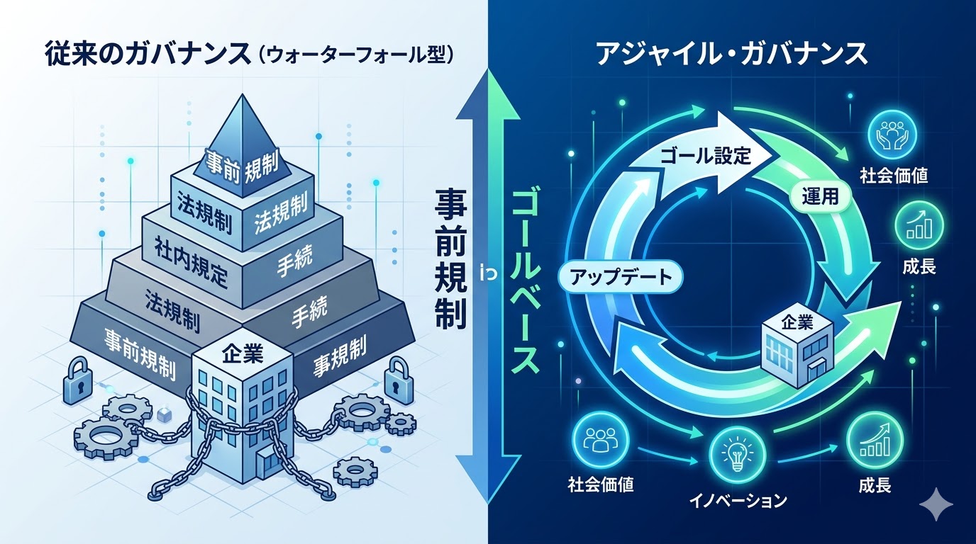 アジャイル・ガバナンスと従来のガバナンス（ウォーターフォール型）の違いを示す図解