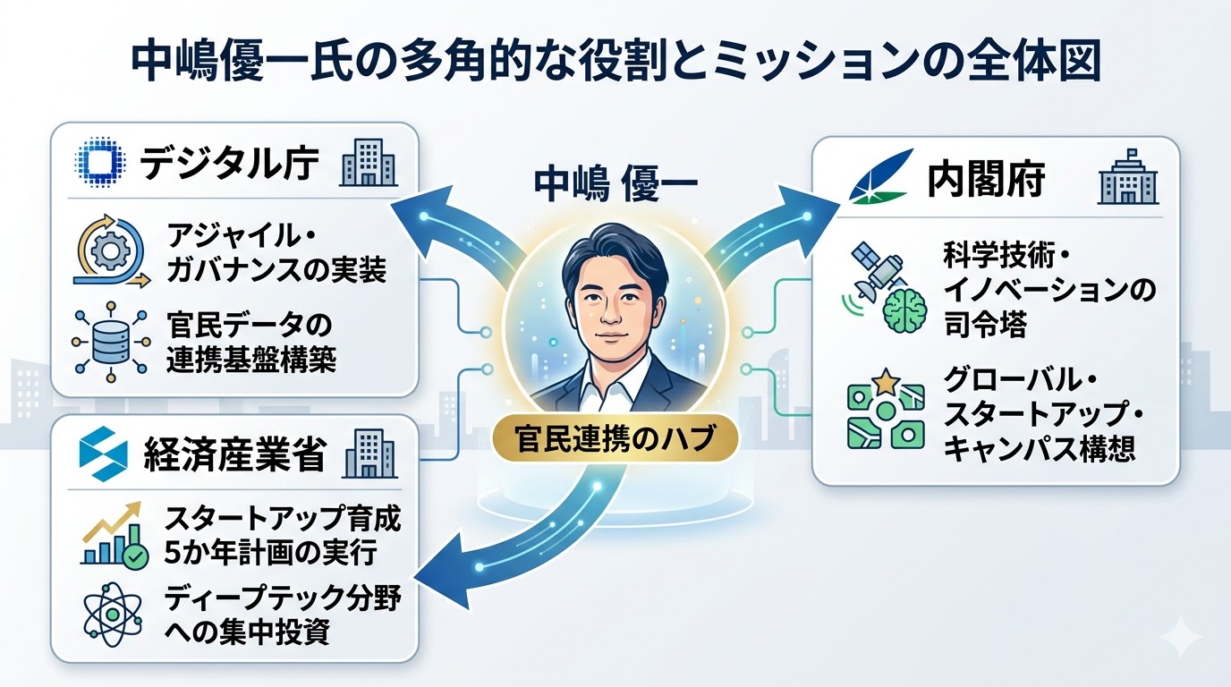 デジタル庁、内閣府、経済産業省を跨ぐ中嶋優一氏の現在の役割とミッションの図解