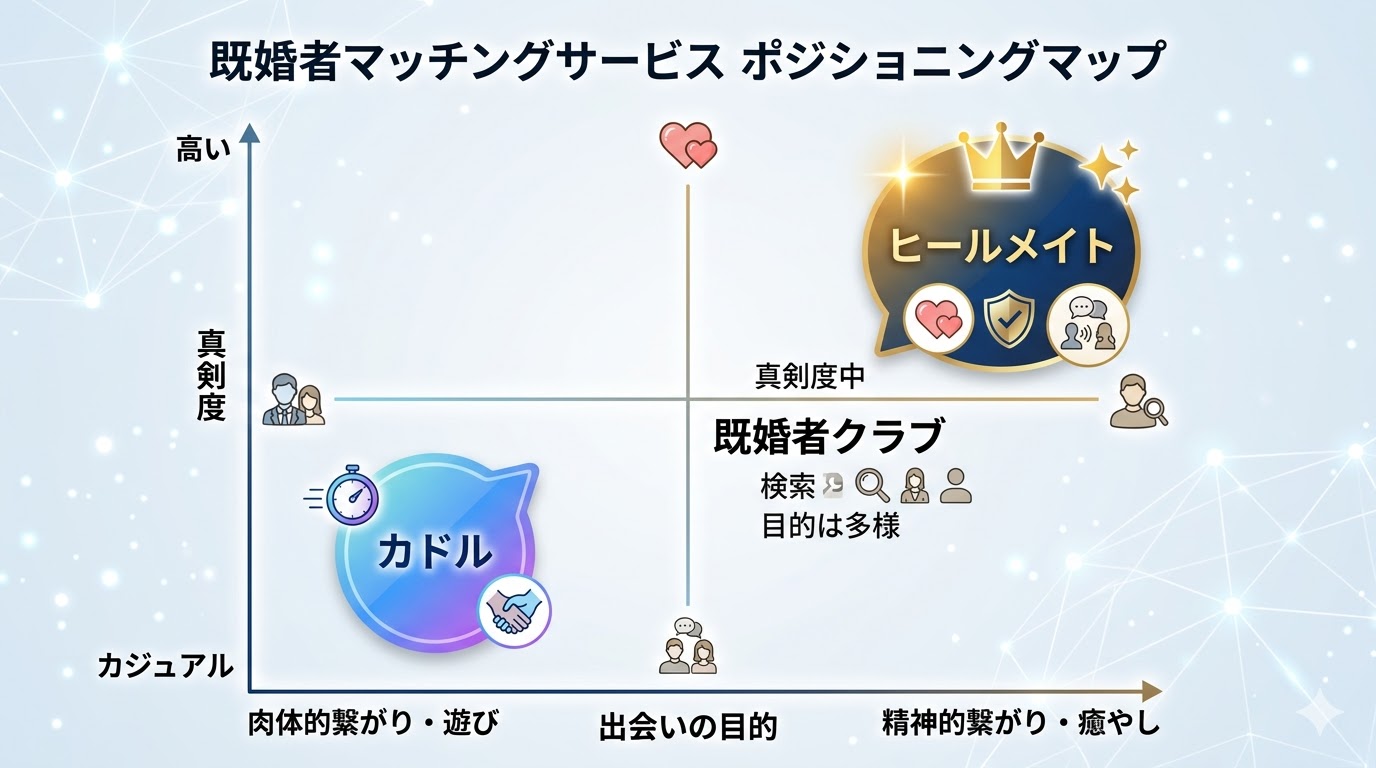 ヒールメイトと競合サービス（カドル、既婚者クラブ）の真剣度と目的によるポジショニング比較図