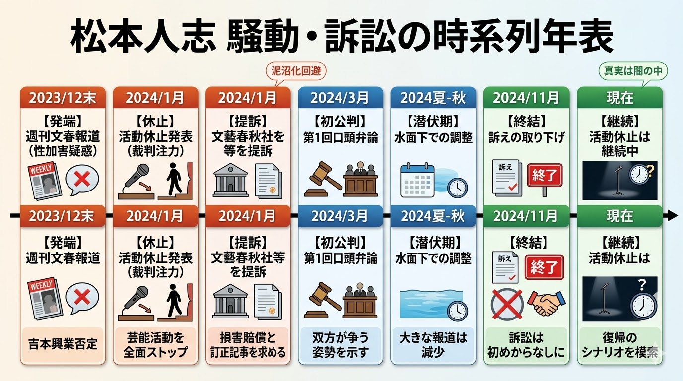 松本人志 騒動と訴訟の時系列タイムライン。2023年末の週刊文春報道から、2024年1月の活動休止、提訴、3月の初公判を経て、11月の訴え取り下げまでを年表形式で図解。