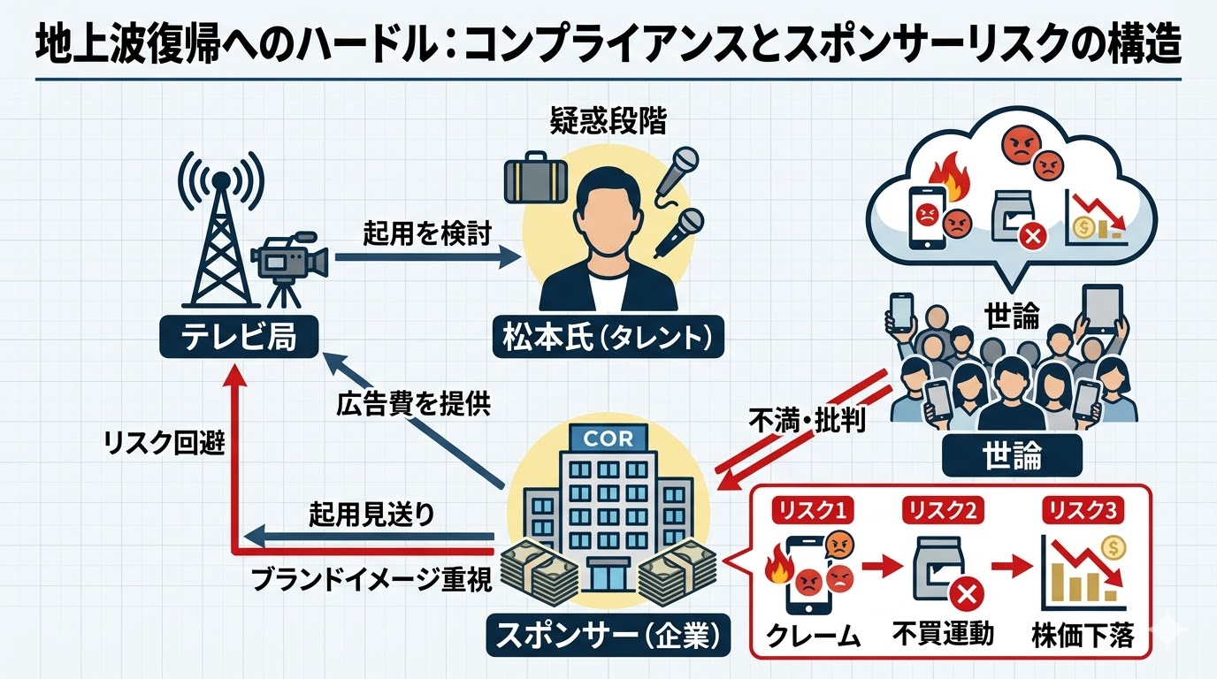 松本人志のテレビ復帰におけるコンプライアンスとスポンサーリスクの構造図。企業が恐れるブランドイメージ低下と不買運動の流れを視覚化